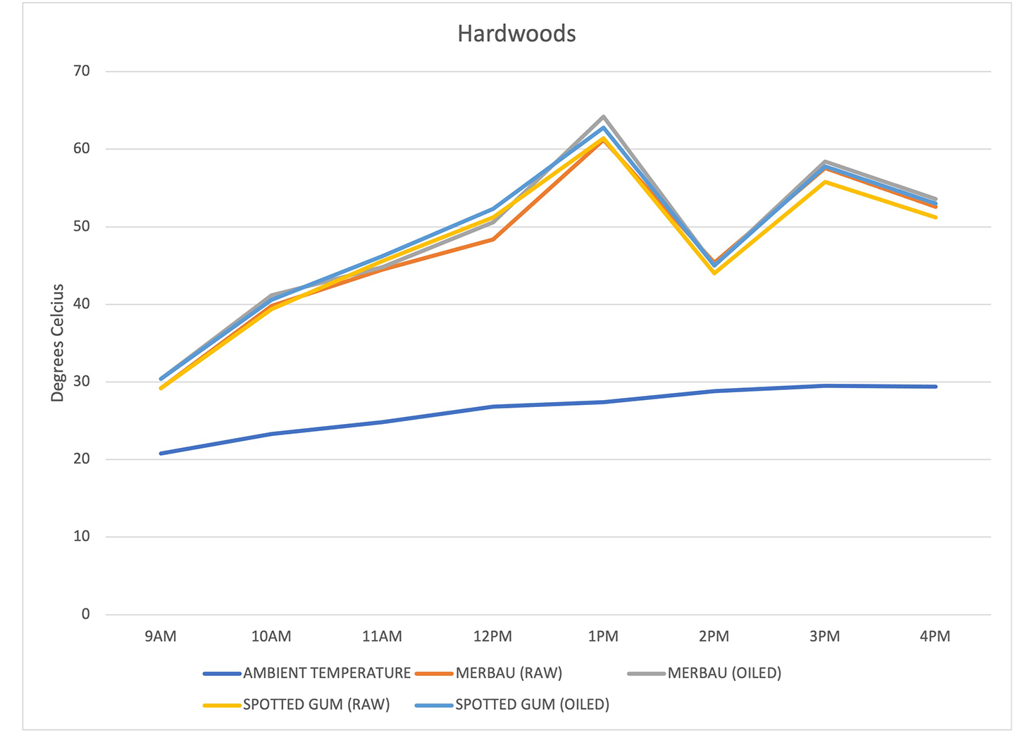 Hardwood Graph